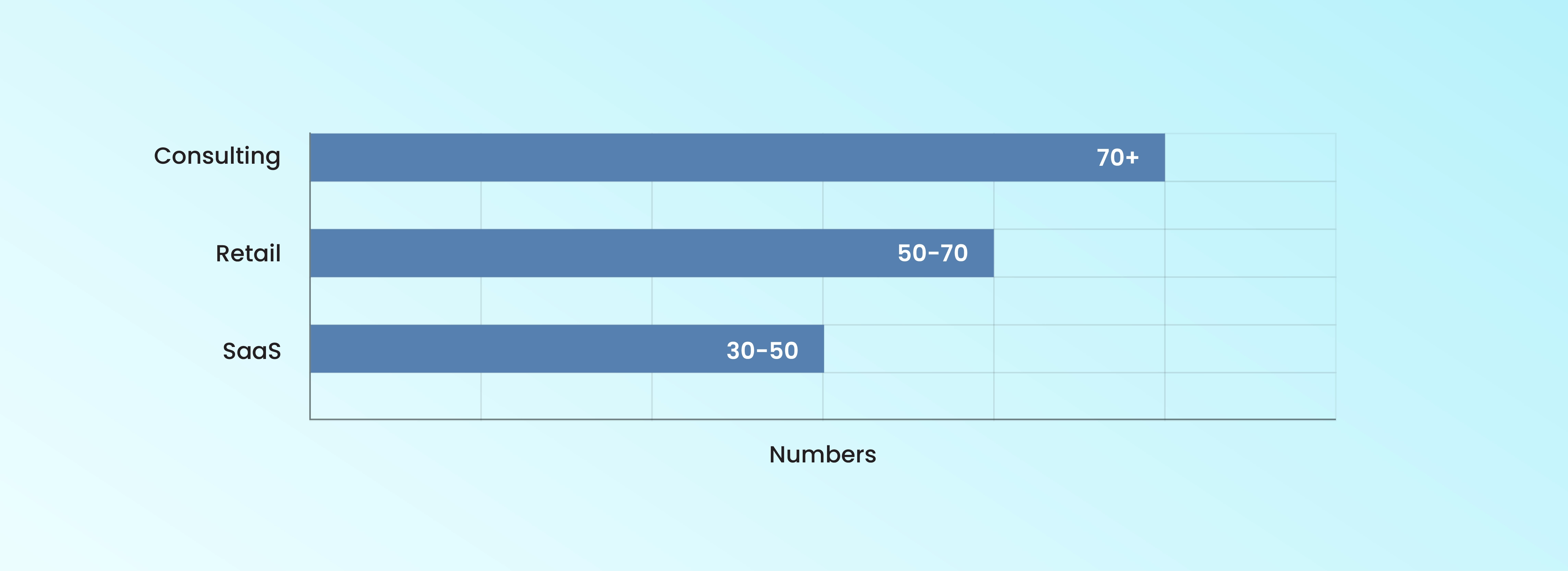 Graphical representation of the top three industries and their NPS scores, starting from 30 and extending beyond 70
