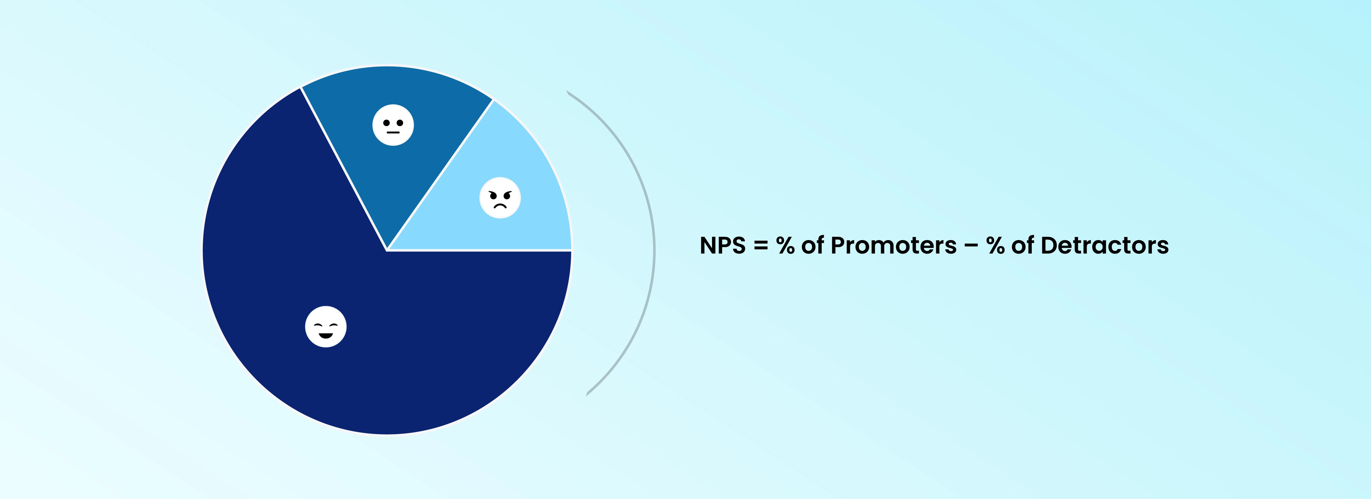 Formula for Calculating Net Promoter Score