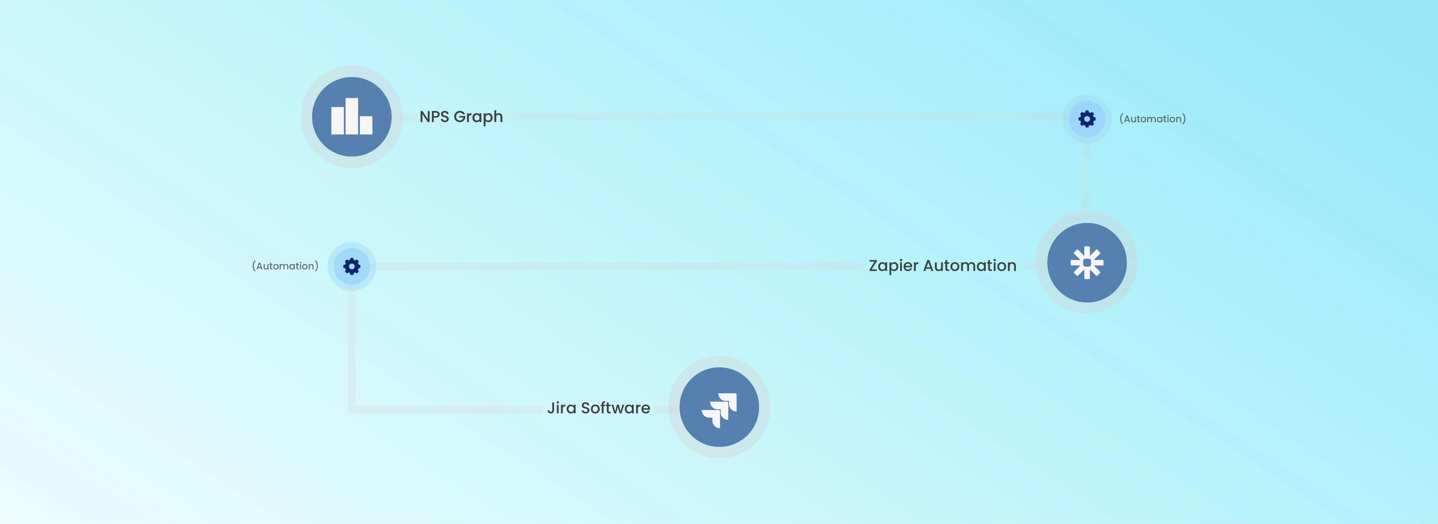 NPS using Zapier to automate the data from NPS to Project Management Software