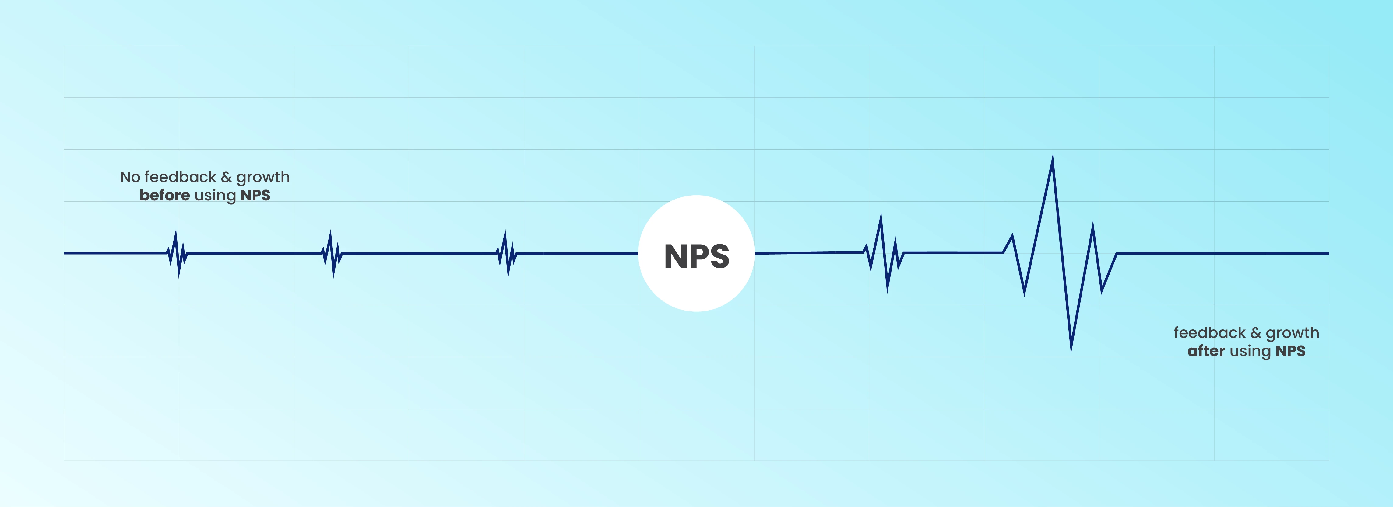 NPS in the center, flatline on the left shows no growth, spikes on the right show feedback & growth after using NPS